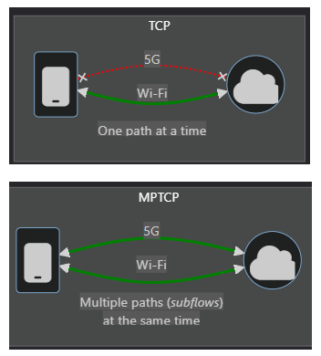 TCP vs MPTCP