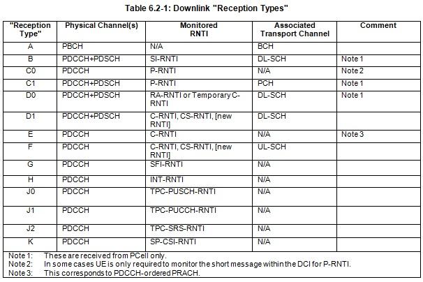 RNTI Downlink Reception Types 5G NR