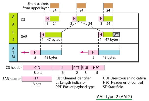AAL2, AAL Type-2