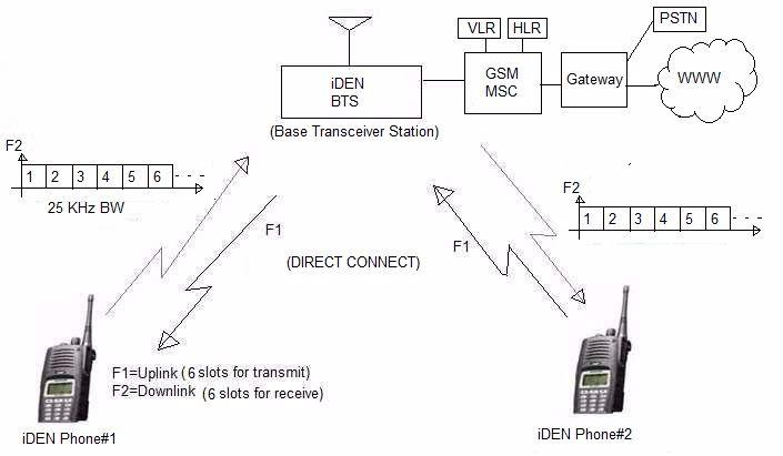 iDEN network