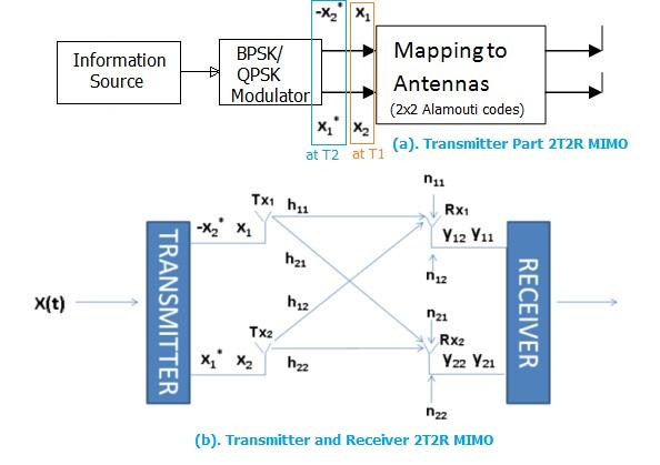 2T2R STBC-Space Time Block Coding MIMO