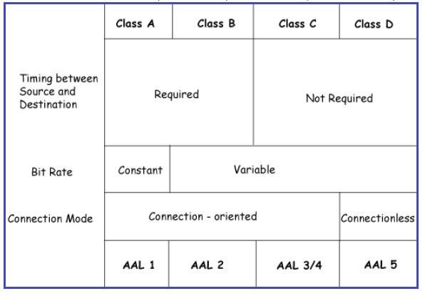 ATM-AAL Layers