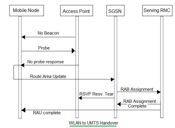 WLAN to UMTS handover