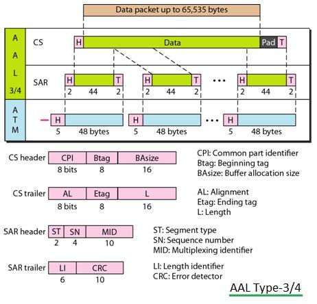 AAL3,AAL4, AAL Type-3-4