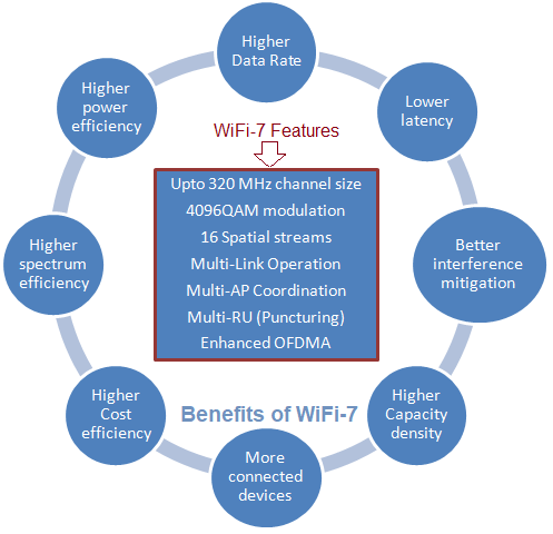 Benefits or advantages of WiFi 7