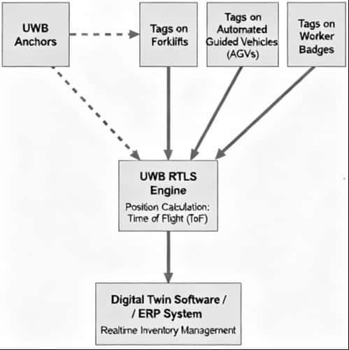 UWB Digital Twin Based Factory Asset Tracking