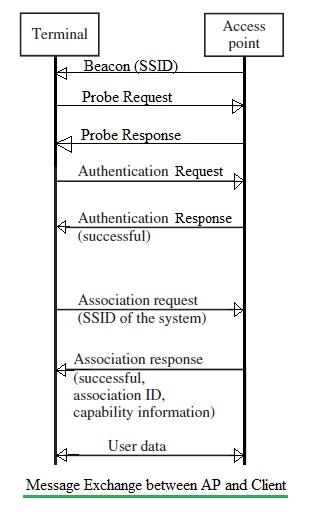 WiFi message exchange between AP and client