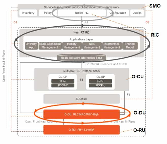 O-RAN Architecture Components