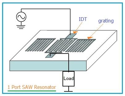 1 port SAW resonator