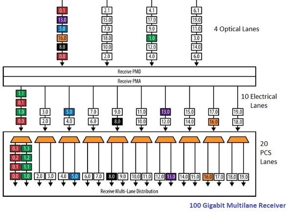 100 Gigabit multilane receiver