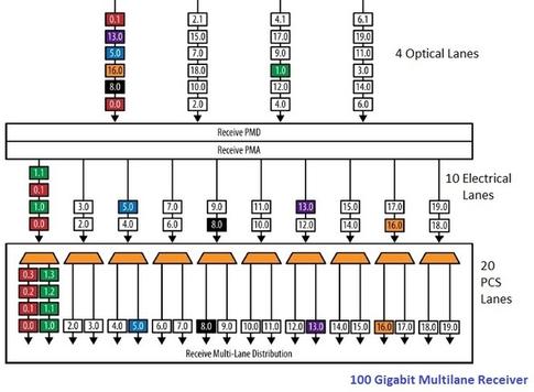 100 Gigabit Ethernet Physical Layer (100 Gbps Ethernet PHY)