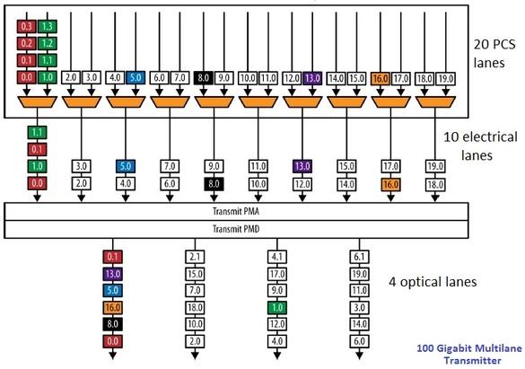 100 Gigabit ethernet multilane transmitter