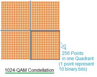 1024-QAM constellation diagram