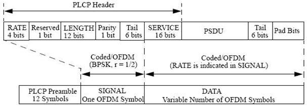 11a WLAN frame structure