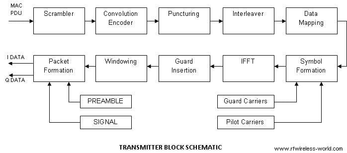 802.11 WLAN physical layer Transmitter