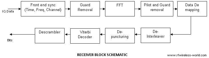 802.11a WLAN physical layer Receiver