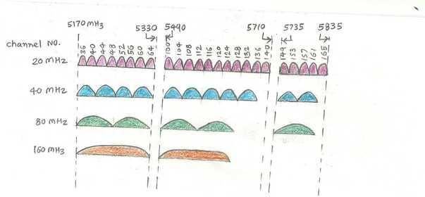 11ac US channel frequency allocations