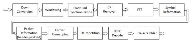 11ad OFDM physical layer receiver