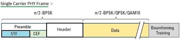 WLAN 11ad SC PHY frame