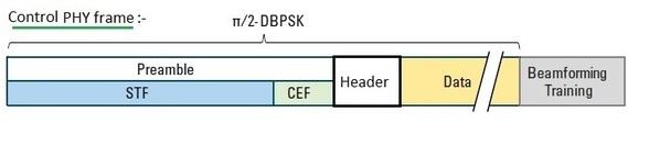 WLAN 11ad control PHY frame