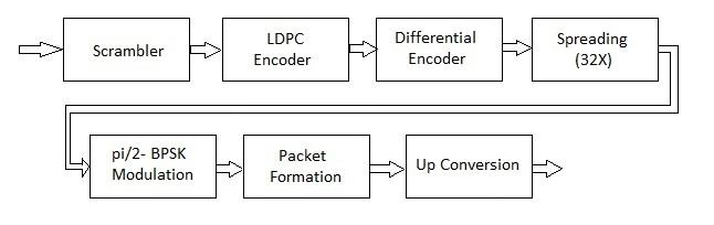 11ad control physical layer transmitter