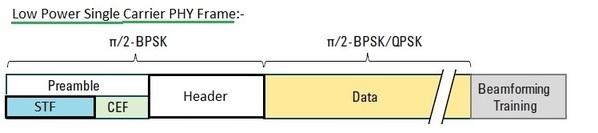 WLAN 11ad low power SC PHY frame