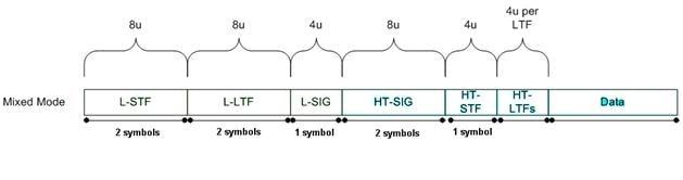 11n mixed mode frame structure