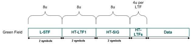11n green field mode frame structure