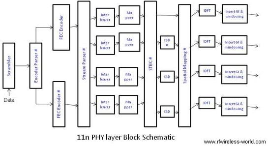 11n Transmitter