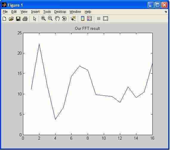 16point FFT matlab output