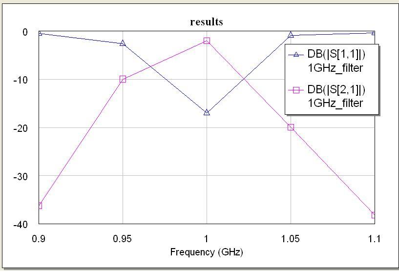 1GHz Hairpin BPF results