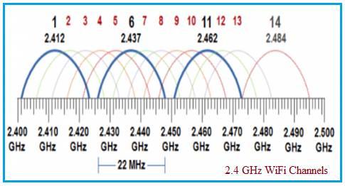 2.4 GHz WiFi Channels