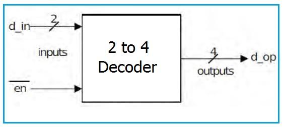 2 to 4 Decoder Block Diagram
