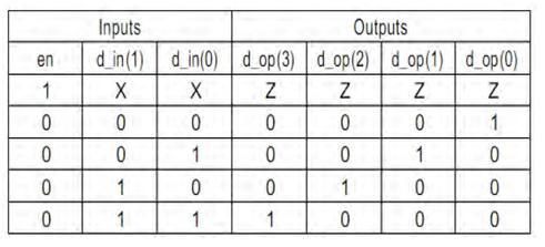 2 to 4 Decoder Truth Table