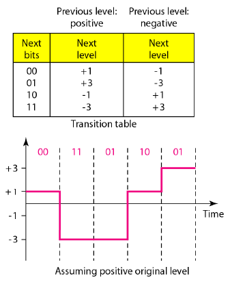 2B1Q encoding