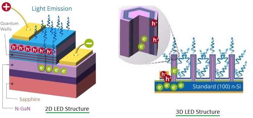 2D LED vs 3D LED