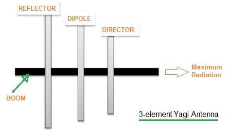 3 Element Yagi Antenna Calculator
