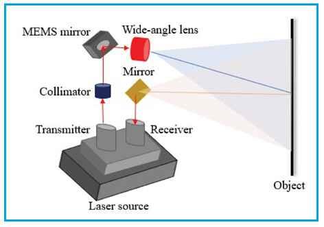 3D MEMS LiDAR