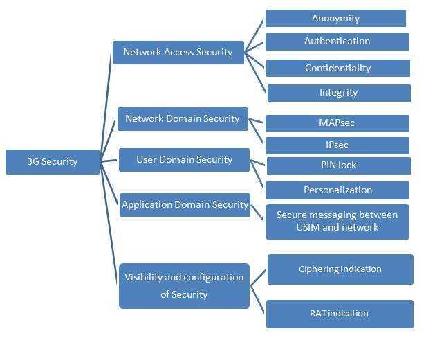 3G Security in UMTS Networks: A Comprehensive Overview | RF Wireless World