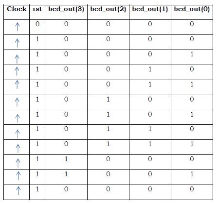 4 Bit BCD Synchronous Reset Counter Truth Table
