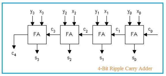 4-Bit Ripple Carry Adder