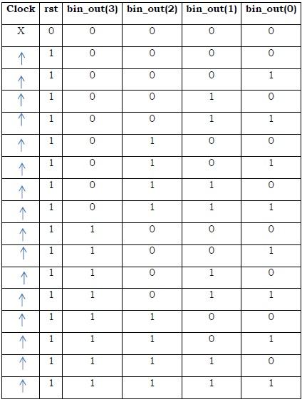 4 bit Binary Asynchronous Reset Counter Truth Table