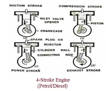4 stroke engine