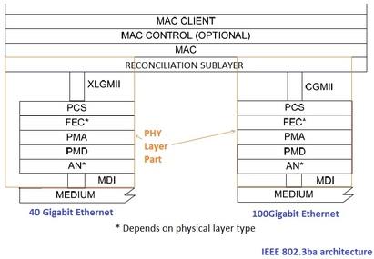 40 Gigabit Ethernet Physical Layer,40Gbps PHY