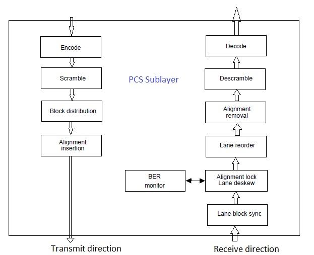 40 Gigabit PCS sublayer