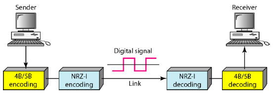 4B/5B encoding and decoding