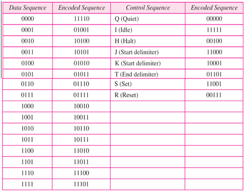 4B/5B encoding table