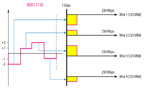 4D-PAM5 line coding