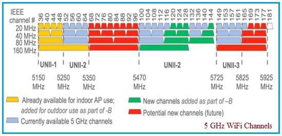 How 5ghz Channelization 2.4 GHz vs 5 GHz WiFi: Understanding the Differences | RF Wireless World