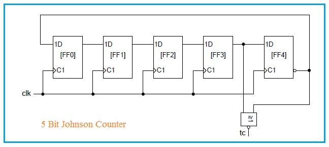 N-Stage Johnson Counter: VHDL Code and Applications